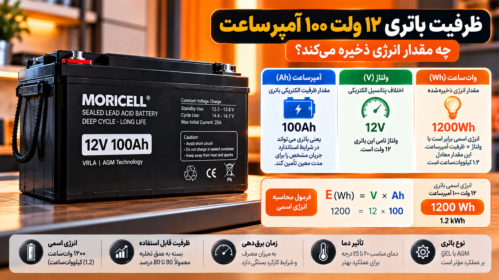 اینفوگرافیک باتری سیلد اسید ۱۲ ولت ۱۰۰ آمپرساعت موریسل و محاسبه انرژی اسمی ۱۲۰۰ واتساعت، همراه با توضیح تفاوت آمپرساعت Ah، ولتاژ V و واتساعت Wh