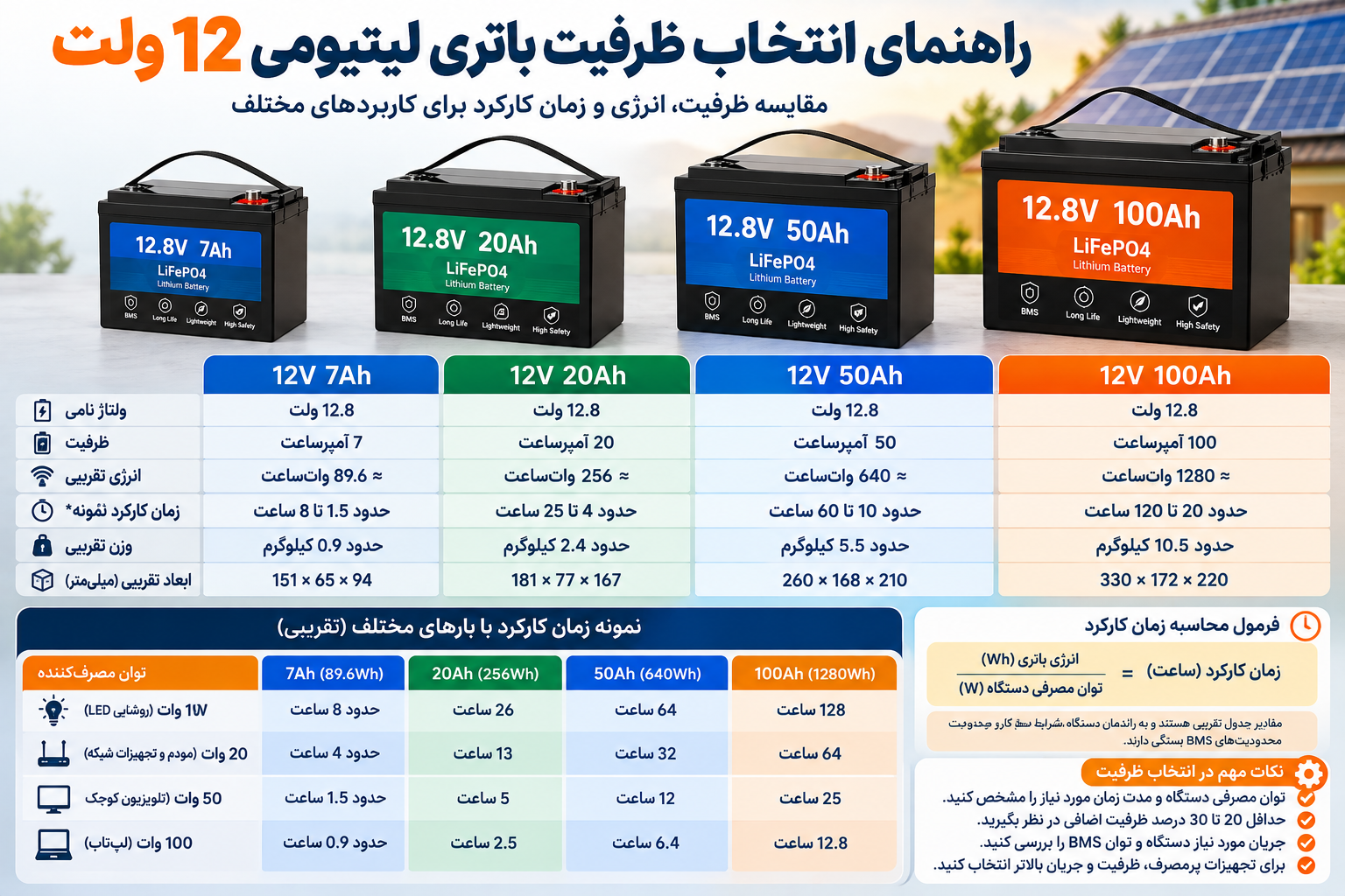 راهنمای انتخاب ظرفیت باتری لیتیومی 12 ولت 7، 20، 50 و 100 آمپرساعت