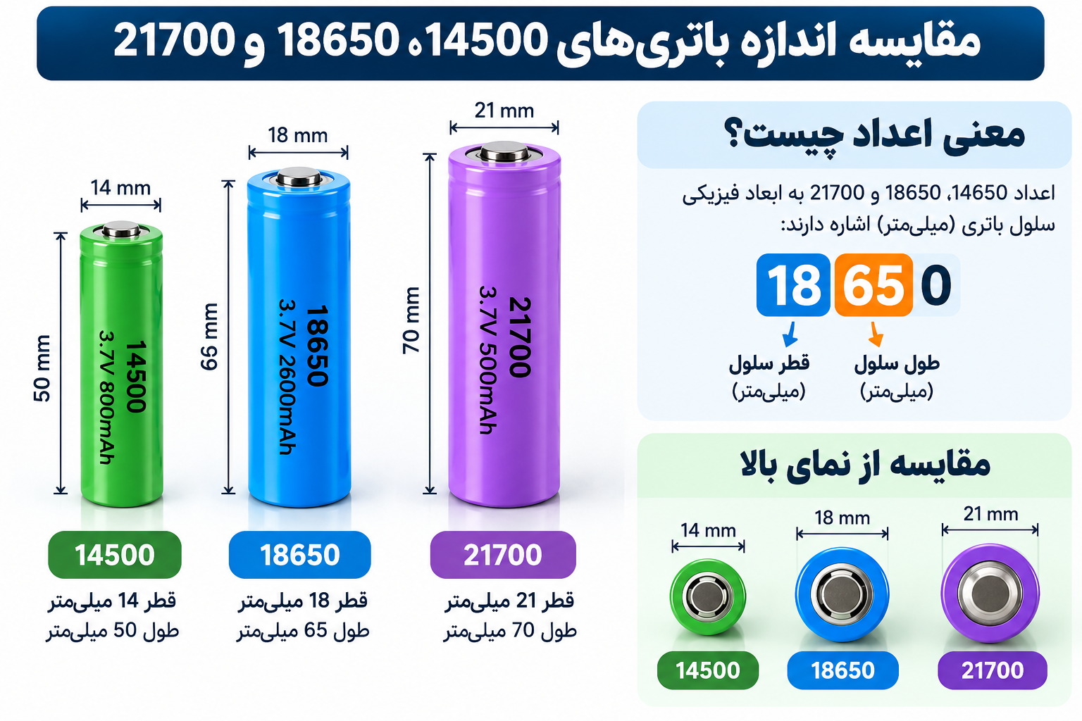 مقایسه اندازه باتریهای لیتیومی 14500، 18650 و 21700 و معنی اعداد هر باتری Do you like this personality?