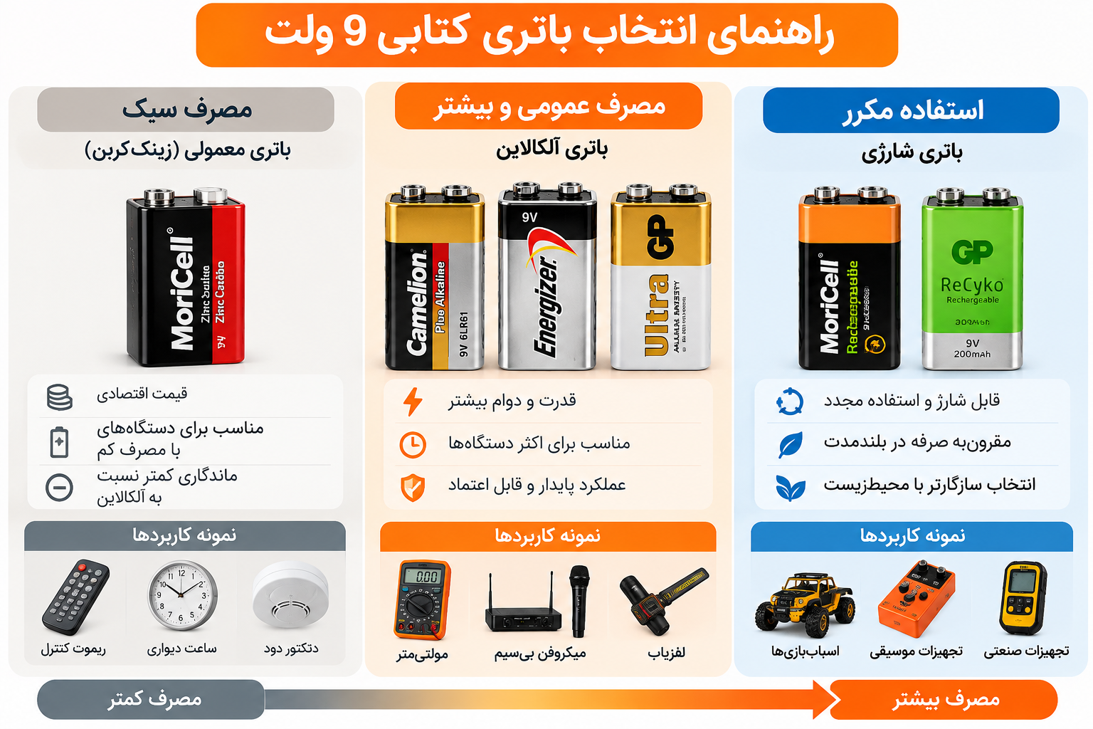 راهنمای انتخاب باتری کتابی 9 ولت معمولی، آلکالاین و شارژی