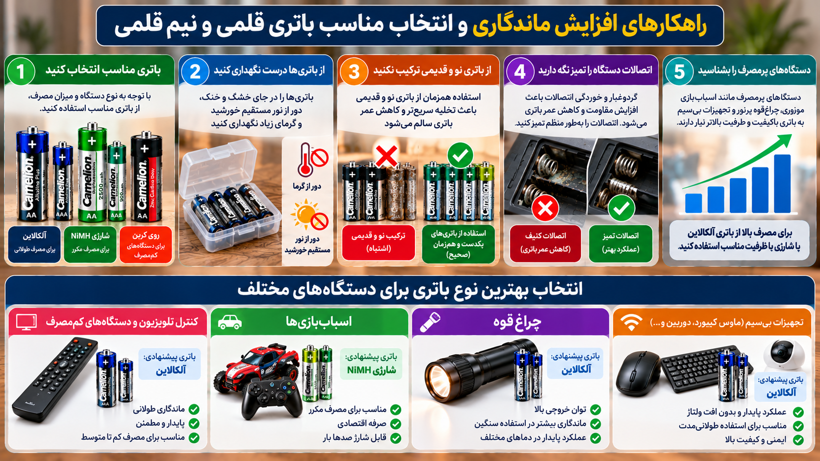 راهکارهای افزایش ماندگاری باتری قلمی و نیمقلمی AA و AAA شامل نگهداری صحیح، انتخاب باتری آلکالاین و شارژی NiMH و کاربرد آنها در کنترل تلویزیون، اسباببازی، چراغقوه و تجهیزات بیسیم.