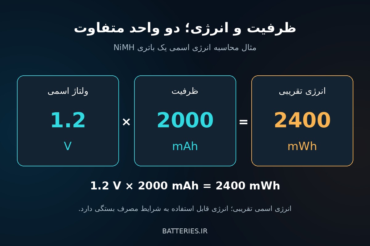 محاسبه انرژی اسمی تقریبی باتری ۱٫۲ ولت با ظرفیت ۲۰۰۰ میلی‌آمپرساعت، برابر با ۲۴۰۰ میلی‌وات‌ساعت