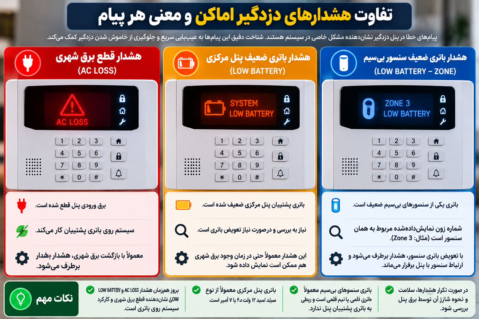 مقایسه هشدار قطع برق شهری AC LOSS، ضعیف بودن باتری پشتیبان مرکزی LOW BATTERY و هشدار باتری ضعیف سنسور بیسیم در پنل دزدگیر اماکن