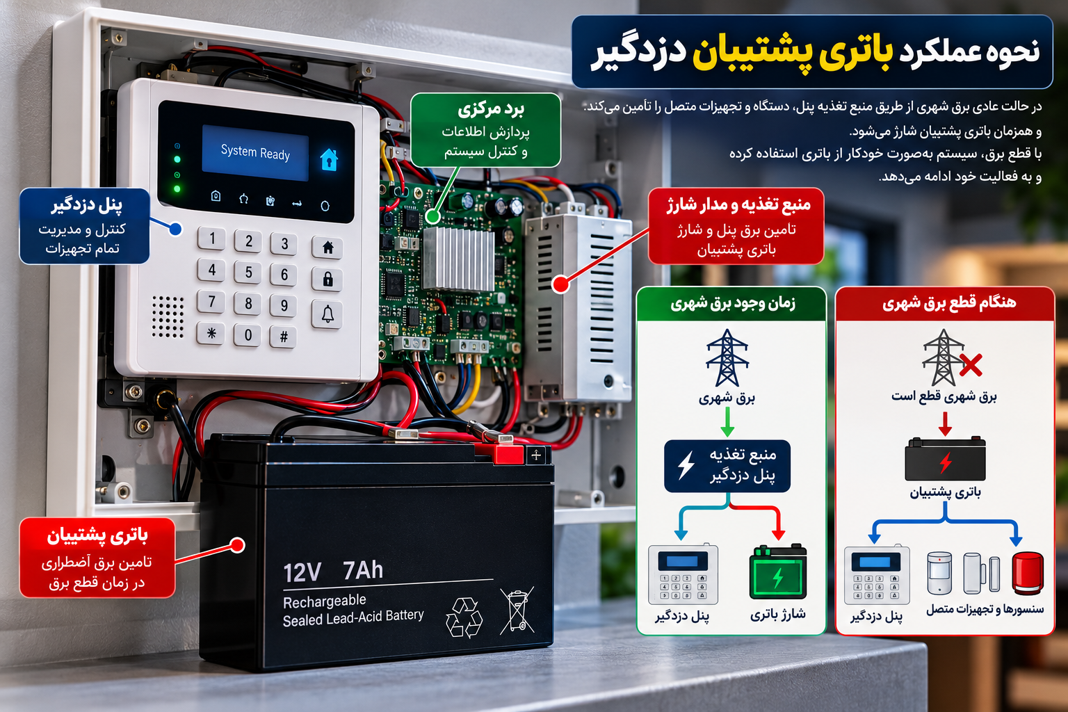 نحوه عملکرد باتری پشتیبان ۱۲ ولت دزدگیر اماکن، اتصال باتری به پنل مرکزی و تأمین برق اضطراری سیستم هنگام قطع برق شهری