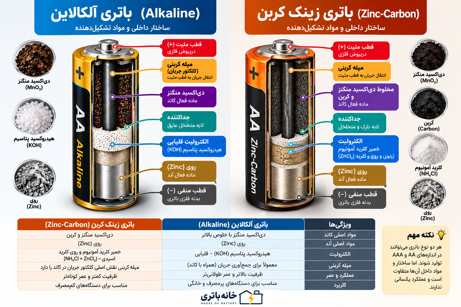 تفاوت ساختار داخل باتری آلکالاین و زینک کربن و مواد تشکیلدهنده آنها