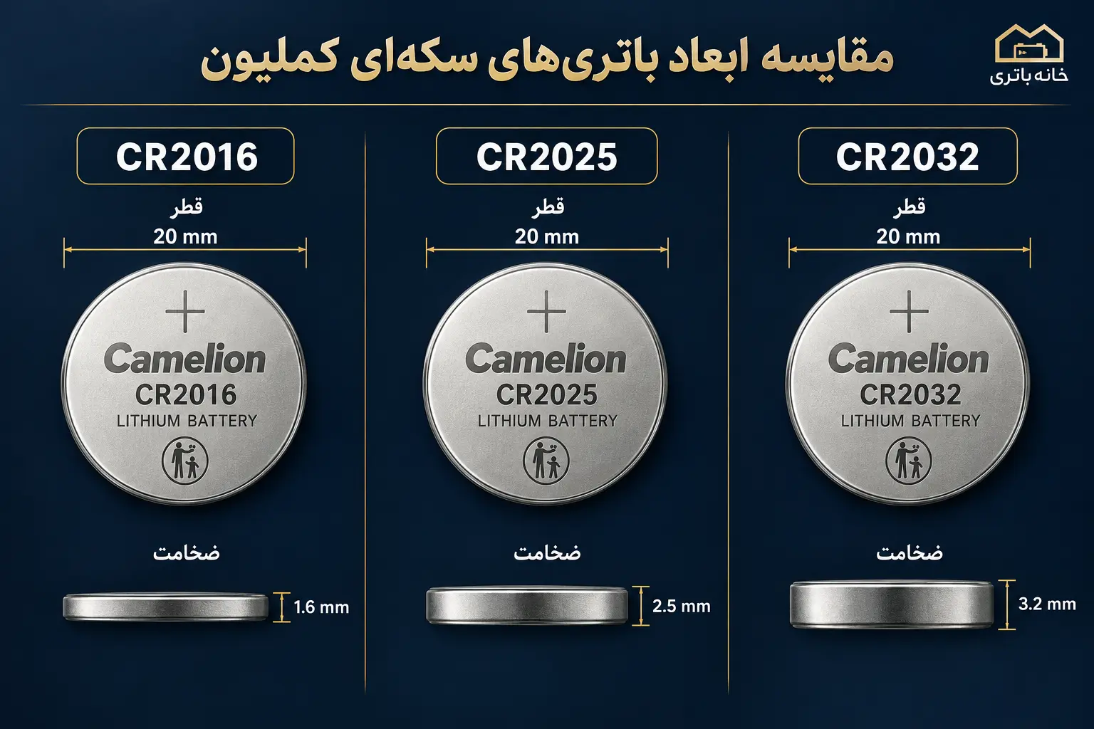 قطر ۲۰ میلیمتری و ضخامت ۱٫۶، ۲٫۵ و ۳٫۲ میلیمتری باتریهای کملیون CR2016، CR2025 و CR2032