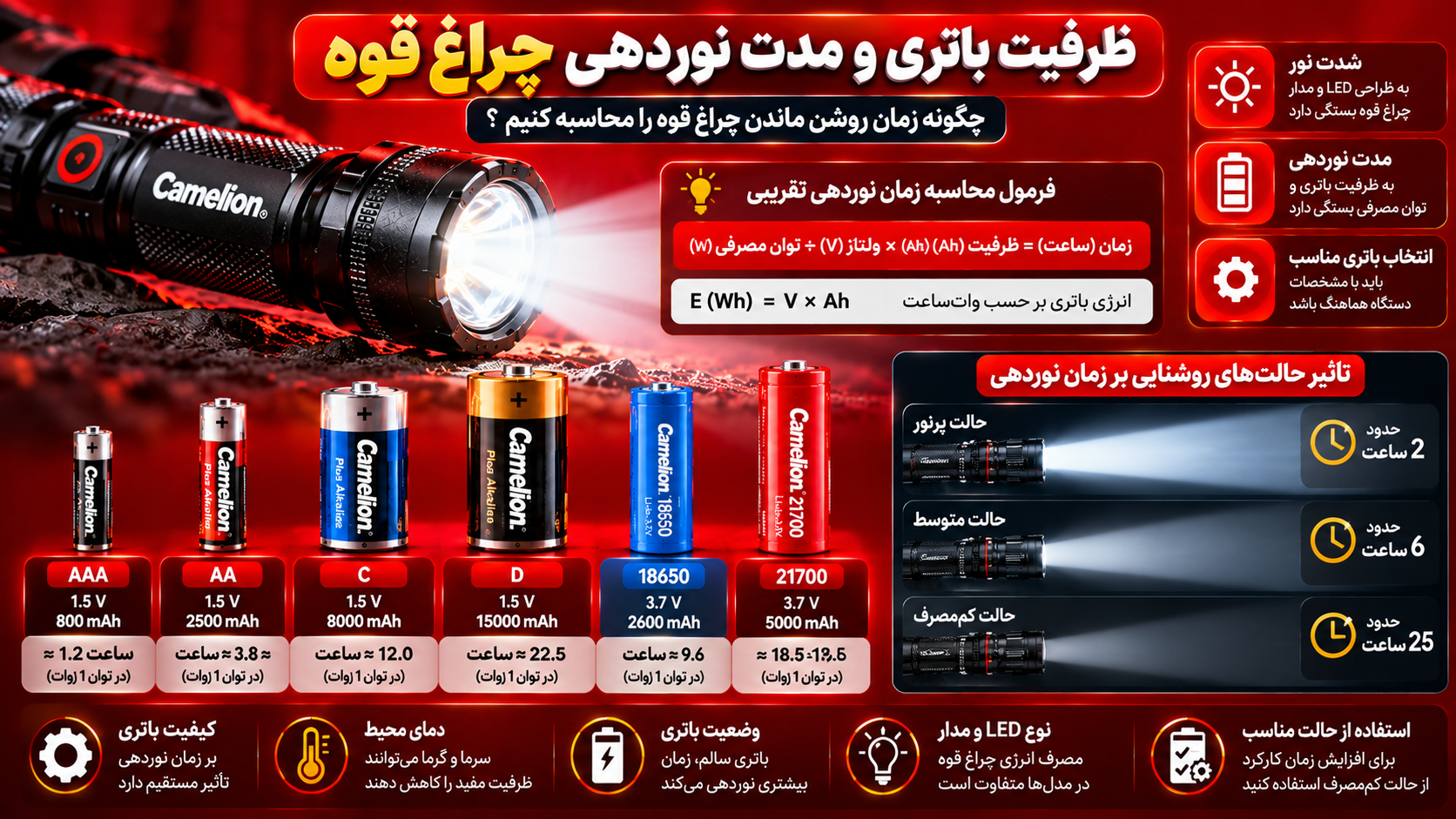 اینفوگرافیک تأثیر ظرفیت باتری بر مدت روشن ماندن چراغ قوه، همراه با مقایسه باتری‌های کملیون AAA، AA، C، D، ۱۸۶۵۰ و ۲۱۷۰۰، فرمول محاسبه انرژی وات‌ساعت و تأثیر حالت‌های روشنایی بر مصرف باتری