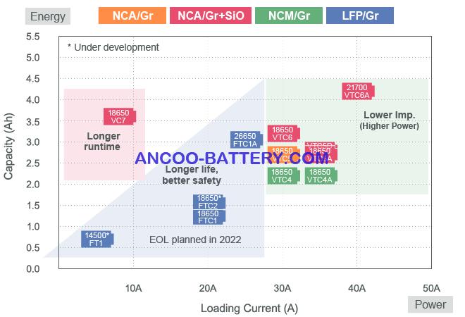 مقایسه باتری لیتیومی ظرفیتبالا Energy Cell و باتری جریانبالا Power Cell از نظر ظرفیت