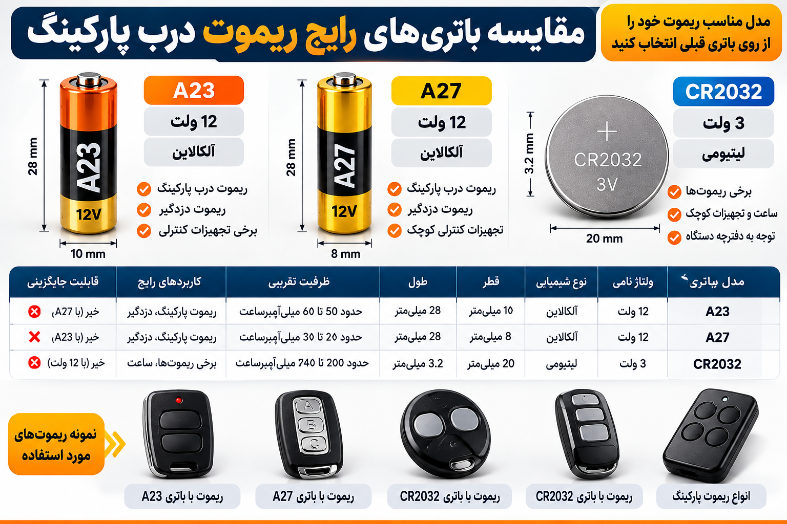 مقایسه باتریهای A23 و A27 با ولتاژ ۱۲ ولت و باتری سکهای CR2032 با ولتاژ ۳ ولت برای انتخاب باتری مناسب ریموت درب پارکینگ.