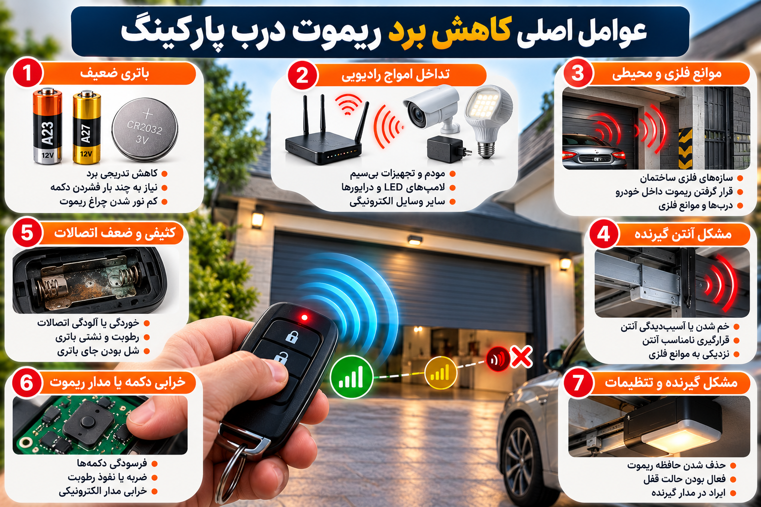 هفت علت کاهش برد ریموت درب پارکینگ شامل باتری ضعیف، تداخل امواج رادیویی، موانع فلزی، خرابی آنتن گیرنده، اتصالات باتری و مشکلات مدار ریموت.