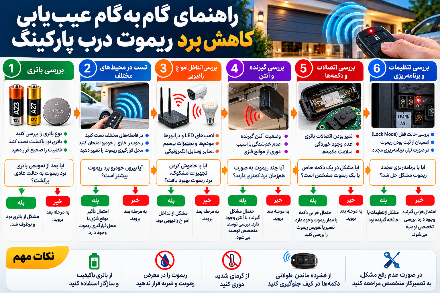 راهنمای مرحلهبهمرحله تشخیص علت کاهش برد ریموت درب پارکینگ، شامل بررسی باتری، تداخل امواج، آنتن گیرنده، اتصالات و تنظیمات ریموت.