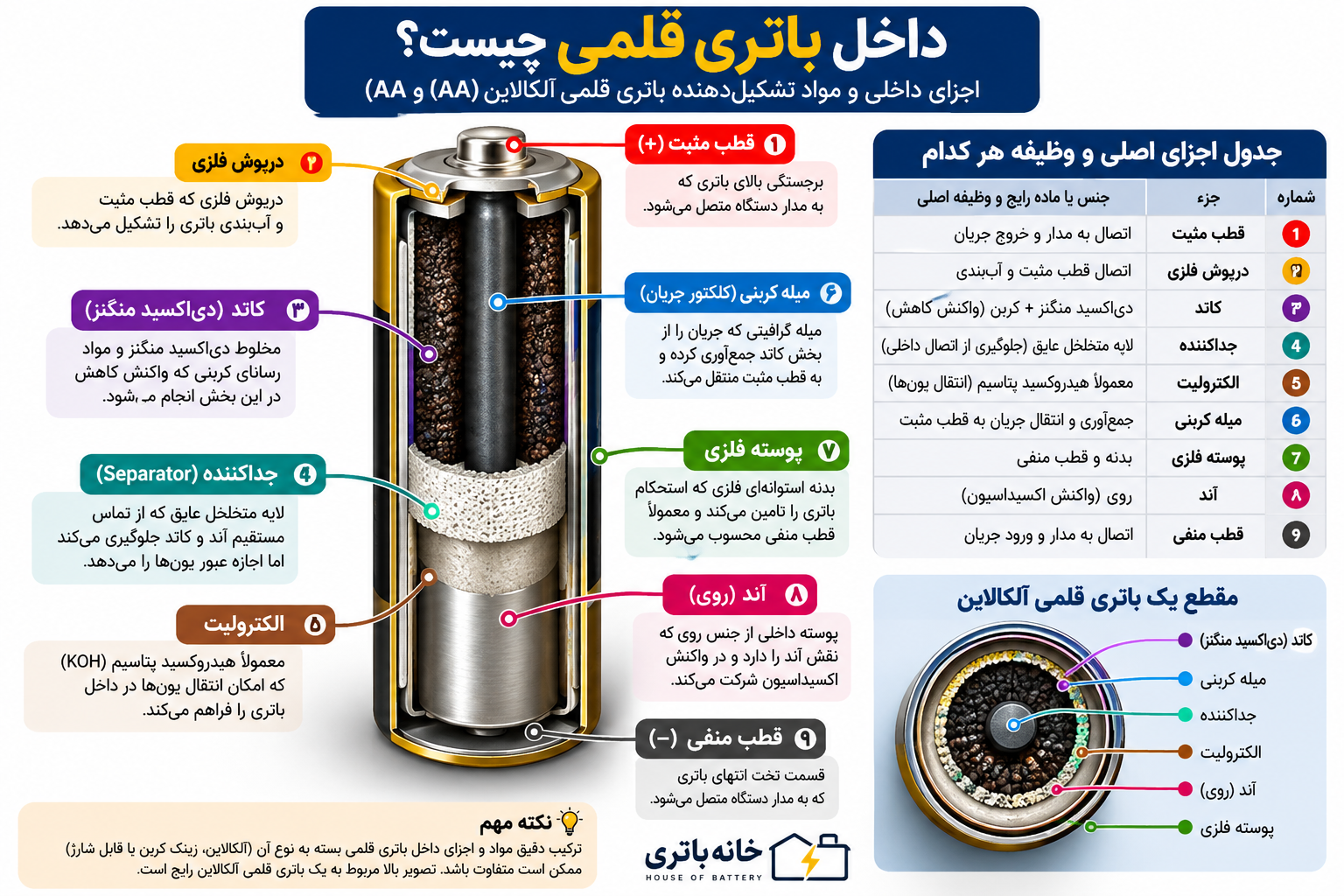عکس داخل باتری قلمی و اجزای تشکیلدهنده آن شامل آند، کاتد، الکترولیت و جداکننده