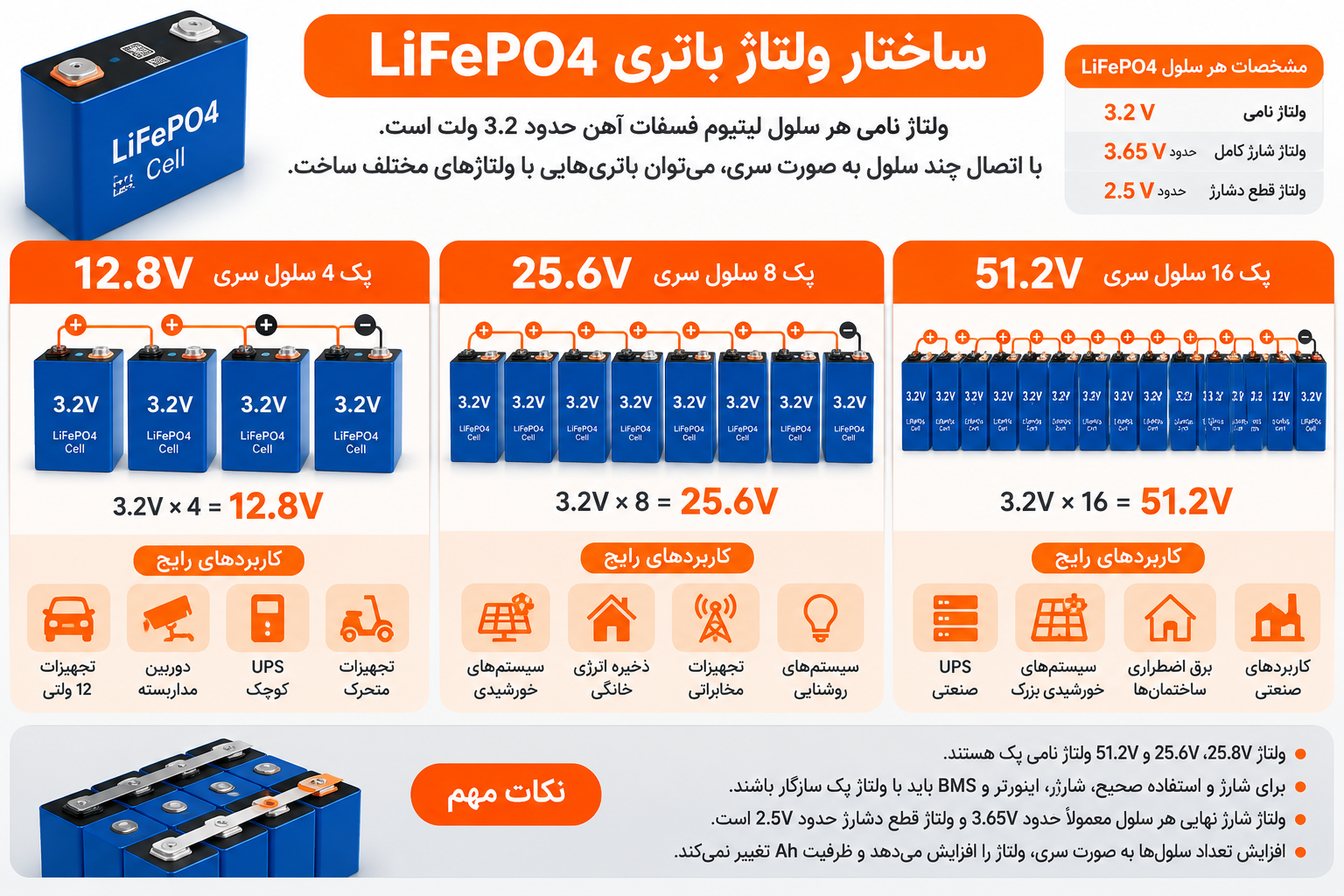 ساختار ولتاژ باتری LiFePO4 و تفاوت باتریهای 12.8، 25.6 و 51.2 ولت