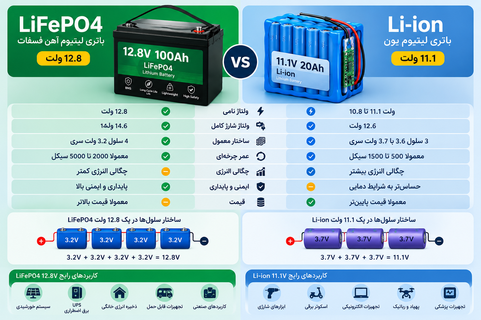 مقایسه باتری LiFePO4 و Li-ion 12 ولت از نظر ولتاژ، ساختار و کاربرد