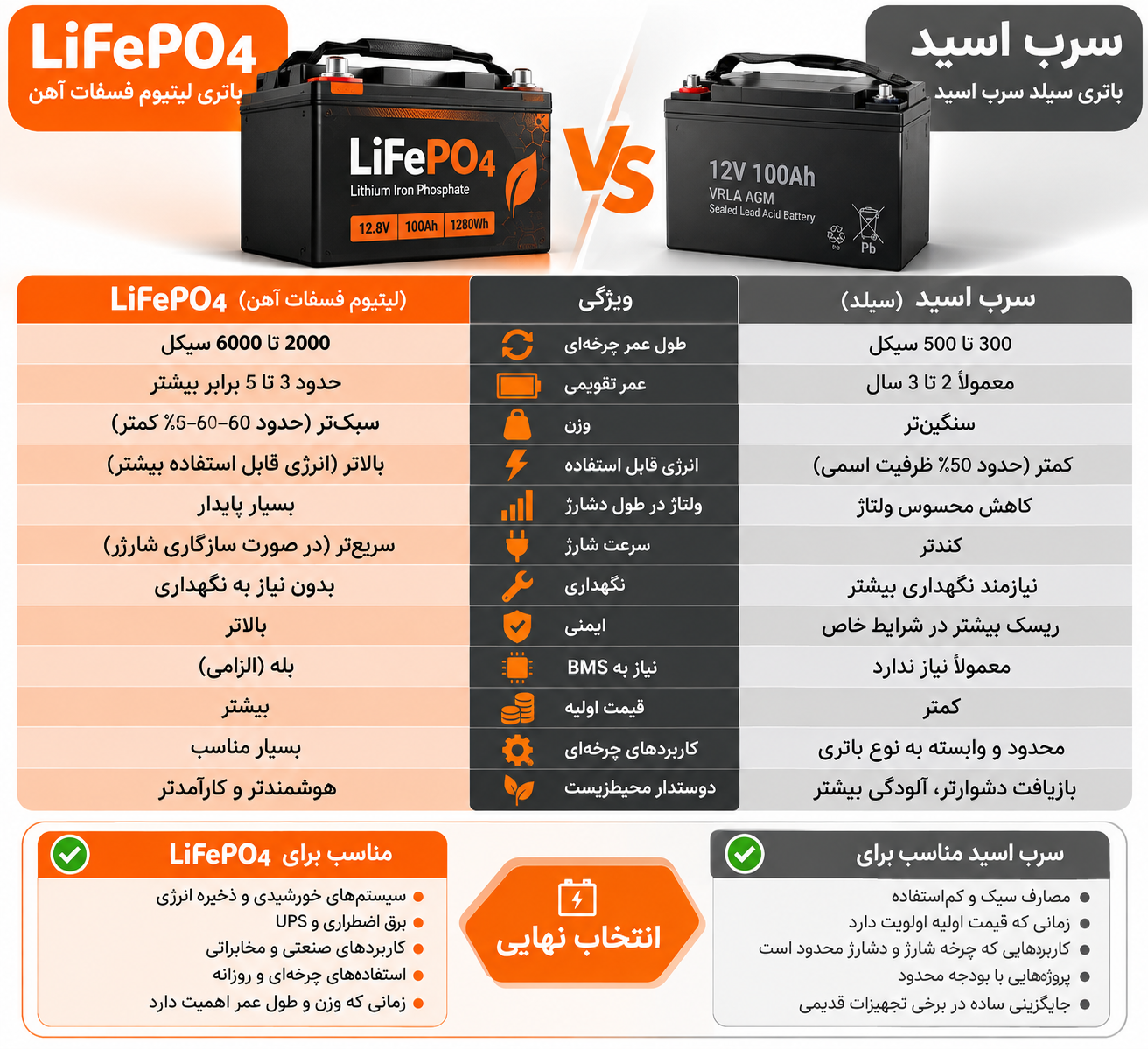 مقایسه باتری لیتیوم فسفات آهن LiFePO4 با باتری سرب اسید
