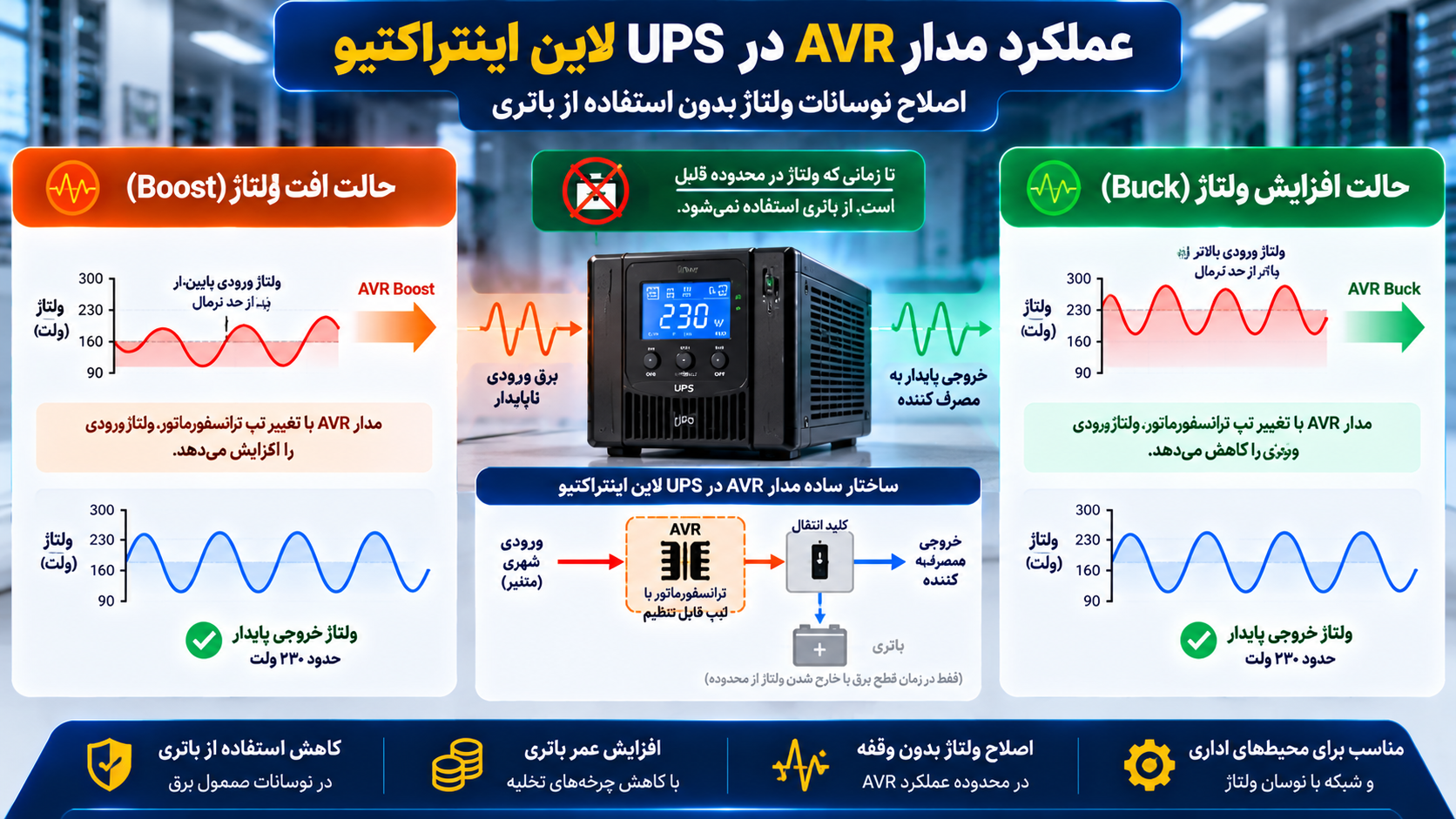 نحوه عملکرد مدار AVR در UPS لاین اینتراکتیو برای اصلاح افت ولتاژ با حالت Boost و افزایش ولتاژ با حالت Buck بدون استفاده از باتری در محدوده مجاز