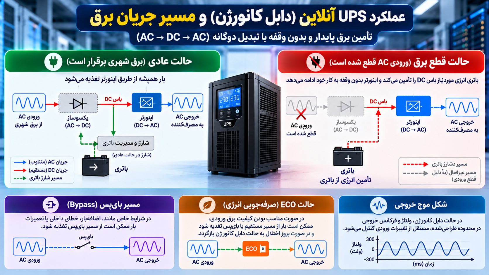 نحوه عملکرد UPS آنلاین دابل کانورژن و مسیر جریان برق از یکسوساز به اینورتر، تأمین انرژی از باتری هنگام قطع برق و تفاوت حالتهای عادی، بایپس و ECO