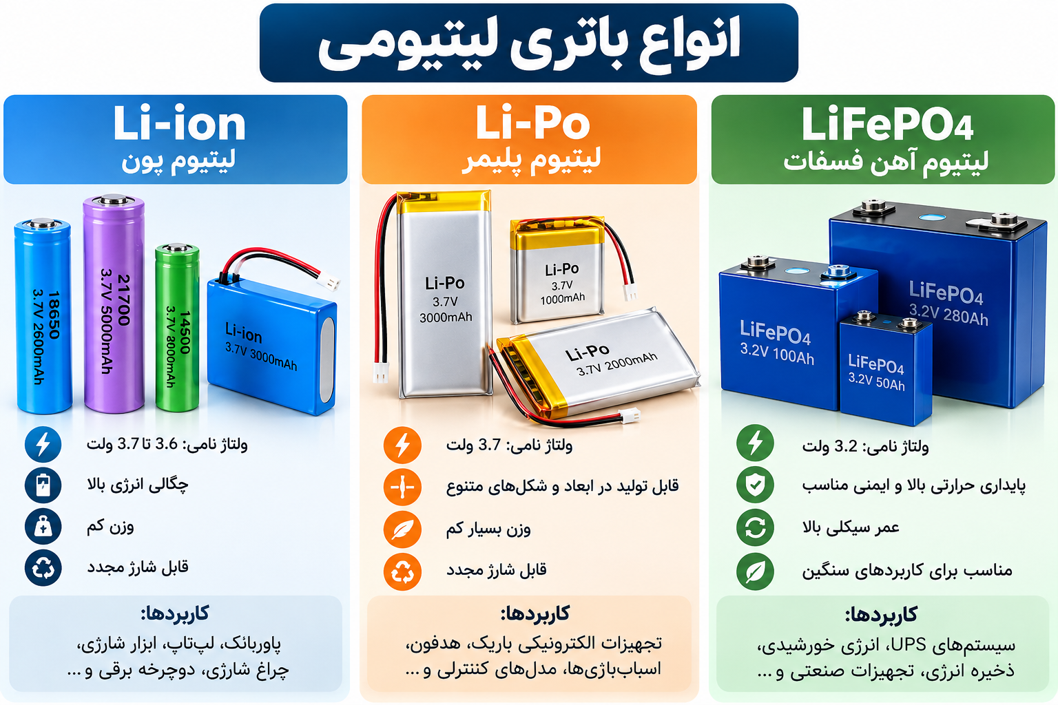 انواع باتری لیتیومی شامل لیتیوم یون Li-ion، لیتیوم پلیمر Li-Po و لیتیوم آهن فسفات LiFePO4