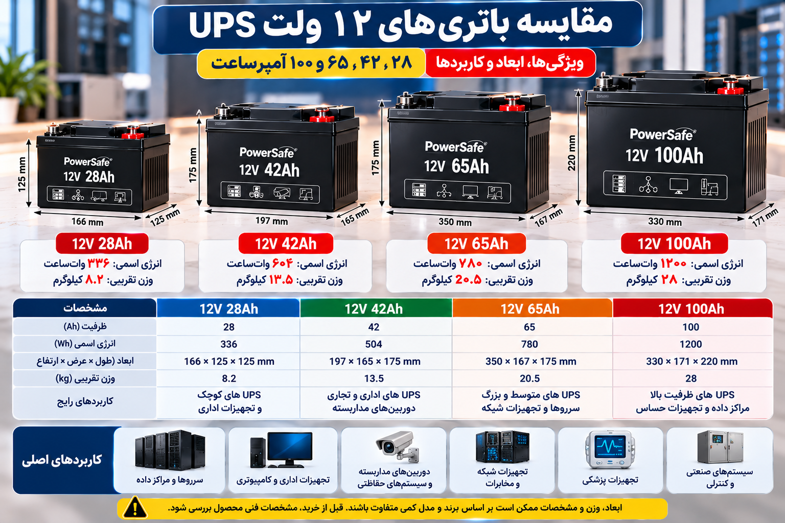 مقایسه باتریهای سیلد اسید UPS دوازده ولت با ظرفیتهای ۲۸، ۴۲، ۶۵ و ۱۰۰ آمپرساعت از نظر انرژی اسمی، ابعاد، وزن و کاربرد در سیستمهای برق اضطراری، تجهیزات اداری، سرورها و مراکز داده.