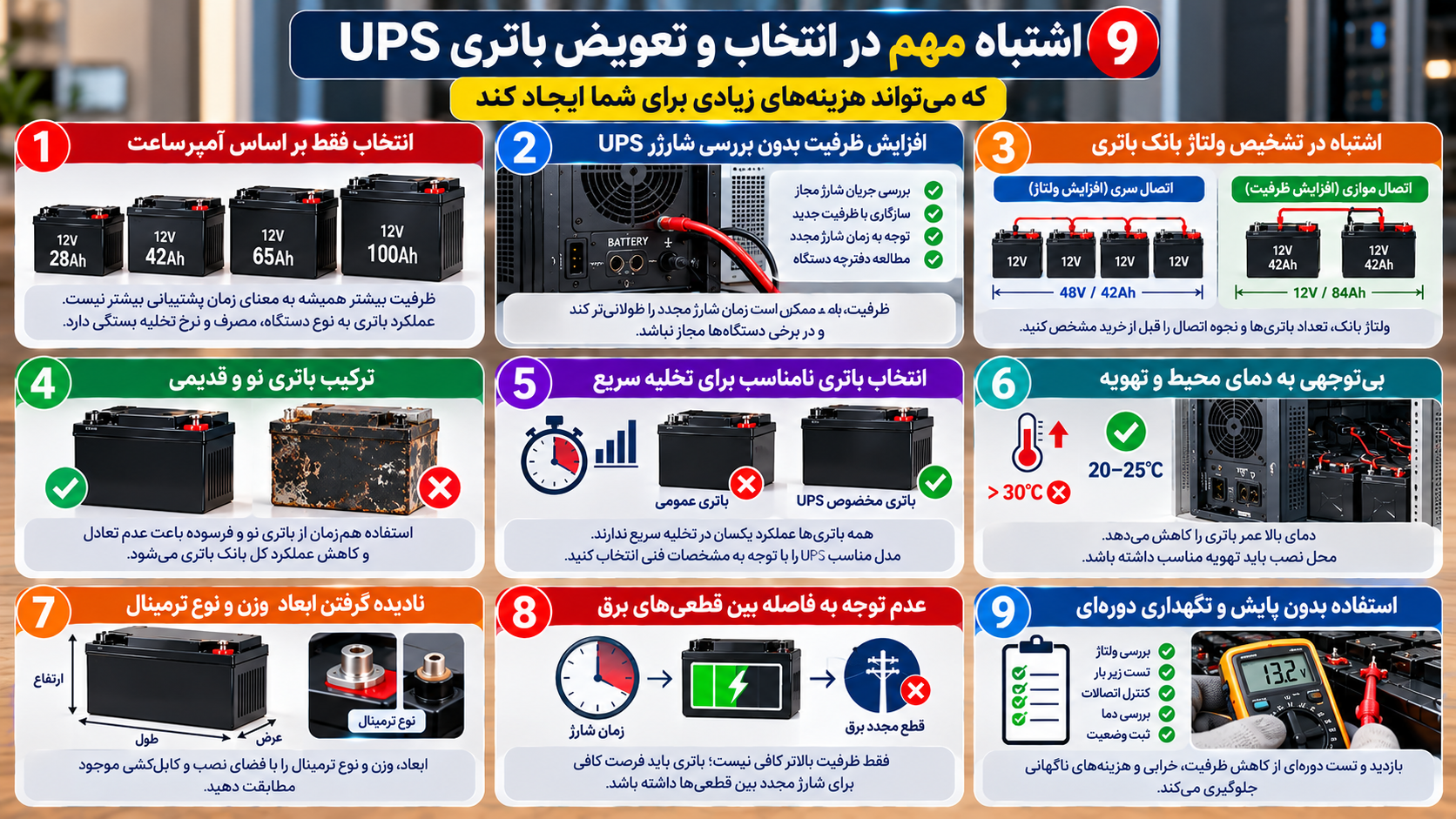 اینفوگرافیک ۹ اشتباه رایج در انتخاب و تعویض باتری UPS شامل انتخاب ظرفیت نامناسب، بررسینکردن شارژر، اشتباه در اتصال سری و موازی، ترکیب باتری نو و قدیمی، تأثیر دما، ابعاد و نگهداری باتریهای ۱۲ ولت ۲۸، ۴۲، ۶۵ و ۱۰۰ آمپرساعت.