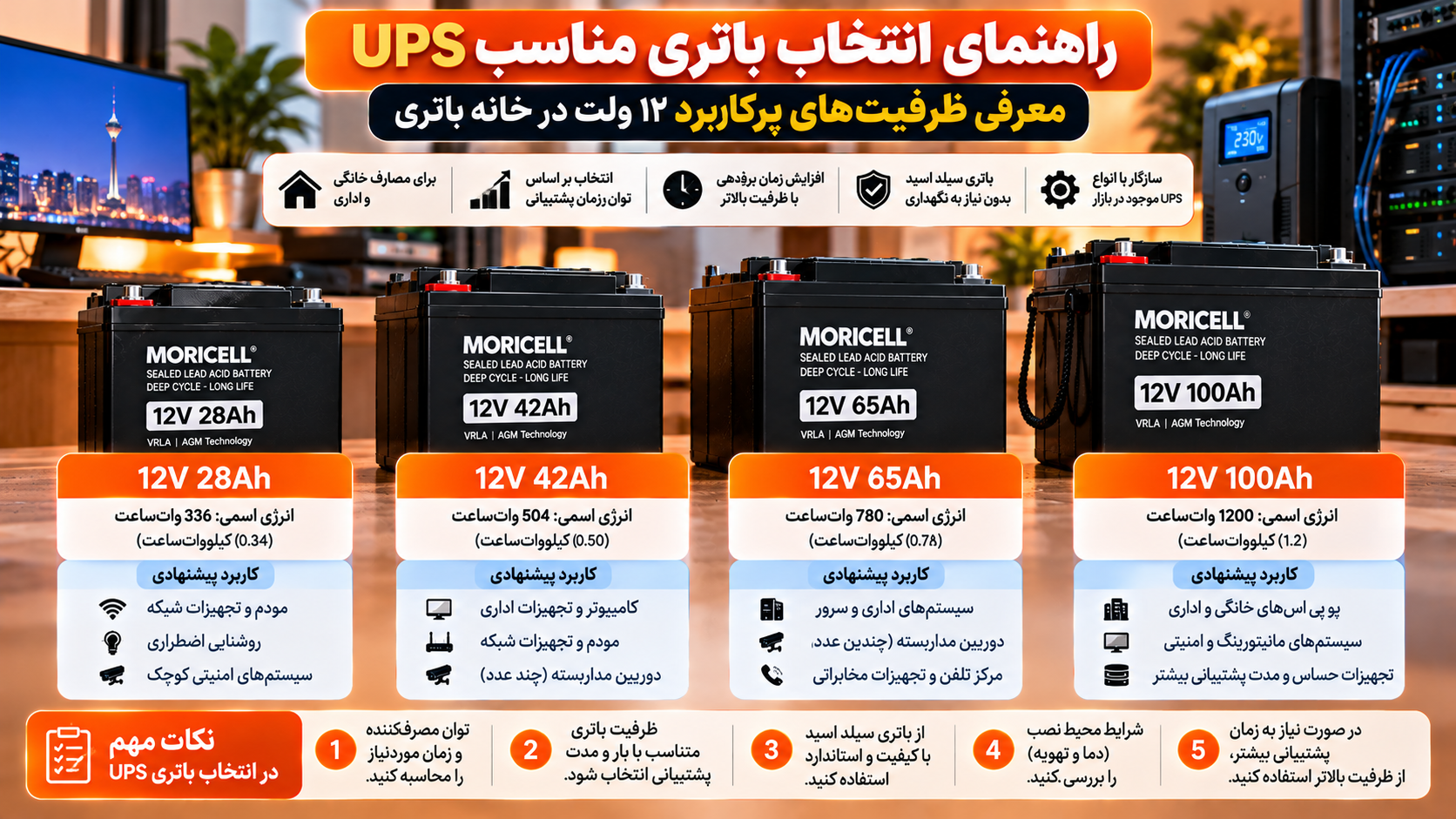 اینفوگرافیک مقایسه باتریهای سیلد اسید ۱۲ ولت موریسل با ظرفیتهای ۲۸، ۴۲، ۶۵ و ۱۰۰ آمپرساعت، میزان انرژی اسمی و نکات انتخاب باتری مناسب UPS بر اساس توان مصرفی و زمان پشتیبانی