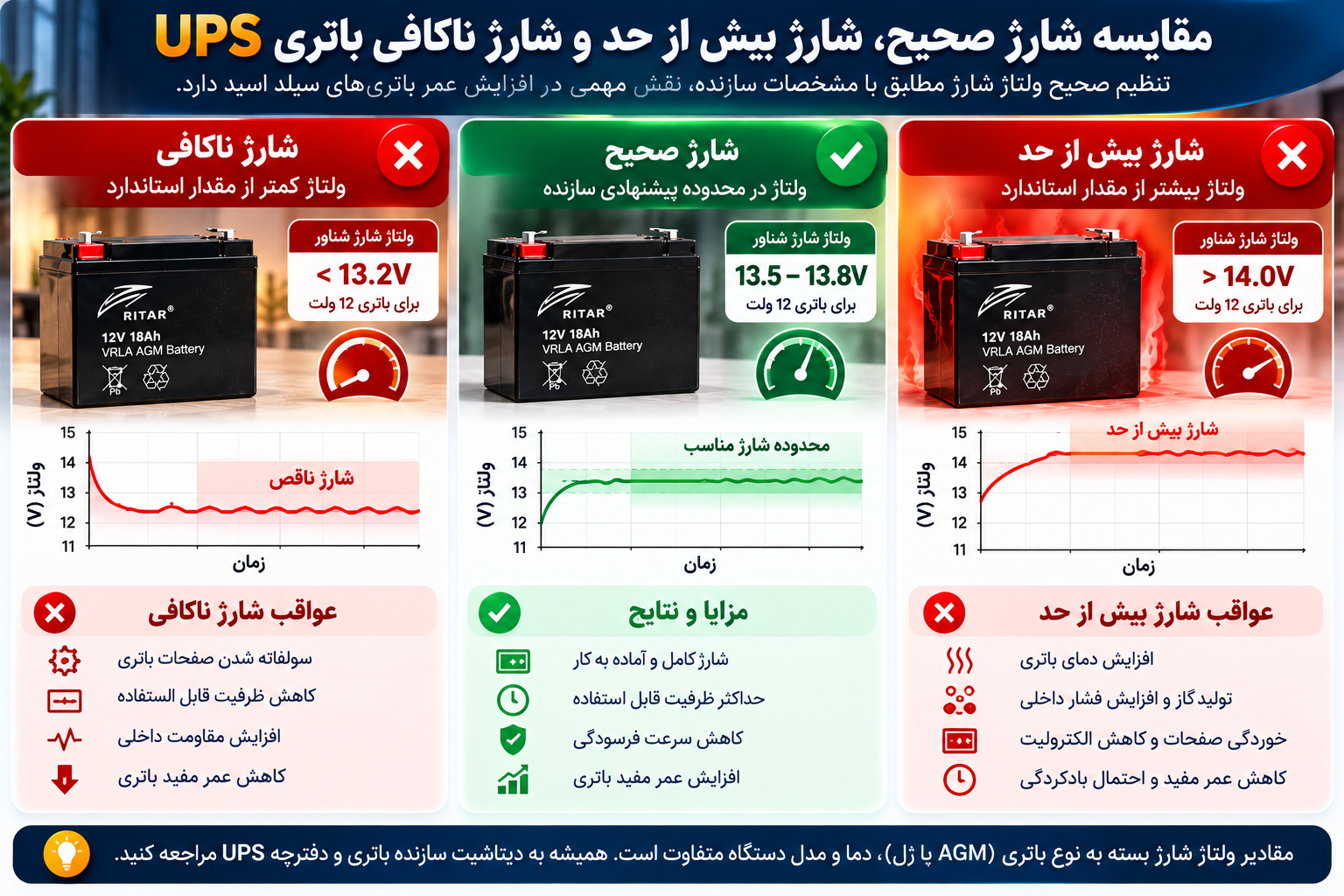 راهنمای تشخیص خرابی باتری UPS و تفاوت آن با مشکلات شارژر و دستگاه یو پی اس، شامل علائم خرابی، تست سلامت باتری و بررسی ولتاژ شارژ