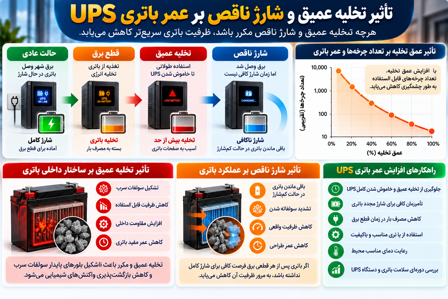 تأثیر تخلیه عمیق و شارژ ناقص بر کاهش عمر باتری سیلد اسید UPS، افزایش سولفاته شدن صفحات و راهکارهای جلوگیری از خرابی زودهنگام باتری