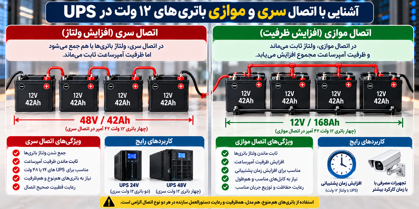 مقایسه اتصال سری و موازی باتریهای ۱۲ ولت ۴۲ آمپرساعت در UPS؛ نمایش افزایش ولتاژ به ۴۸ ولت در اتصال سری و افزایش ظرفیت به ۱۶۸ آمپرساعت در اتصال موازی چهار باتری، همراه با نکات ایمنی و کاربرد هر روش.