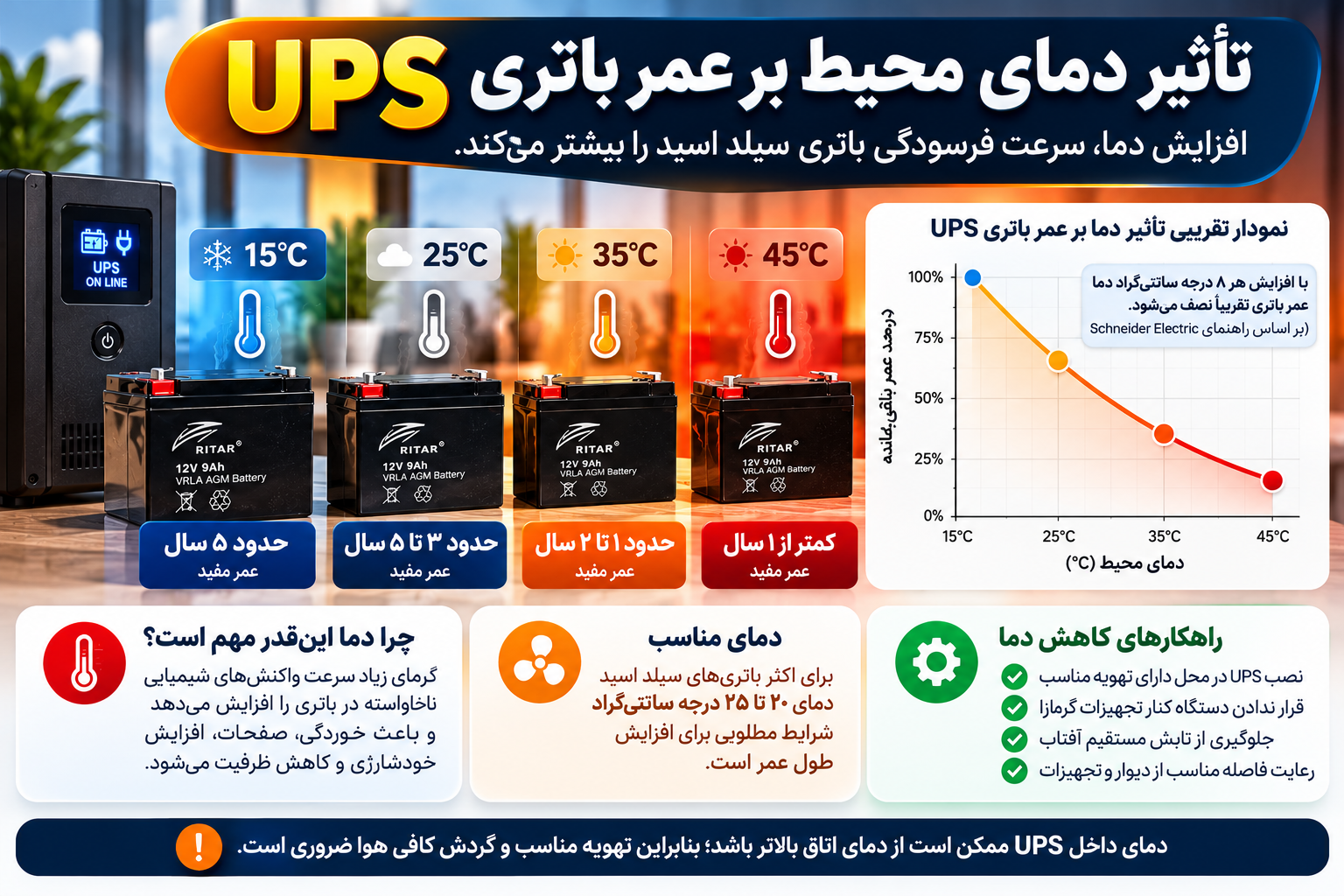 تأثیر افزایش دمای محیط بر کاهش عمر مفید باتری سیلد اسید UPS و راهکارهای جلوگیری از خرابی زودهنگام باتری