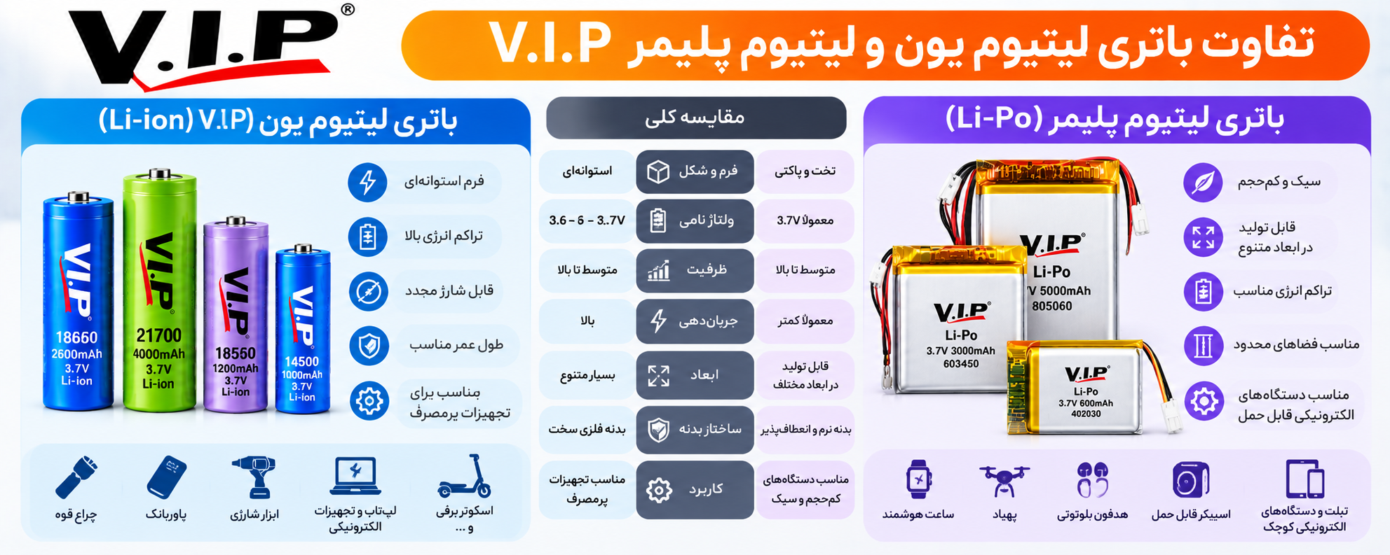 مقایسه باتری لیتیوم یون و لیتیوم پلیمر V.I.P از نظر ساختار، ابعاد و کاربرد