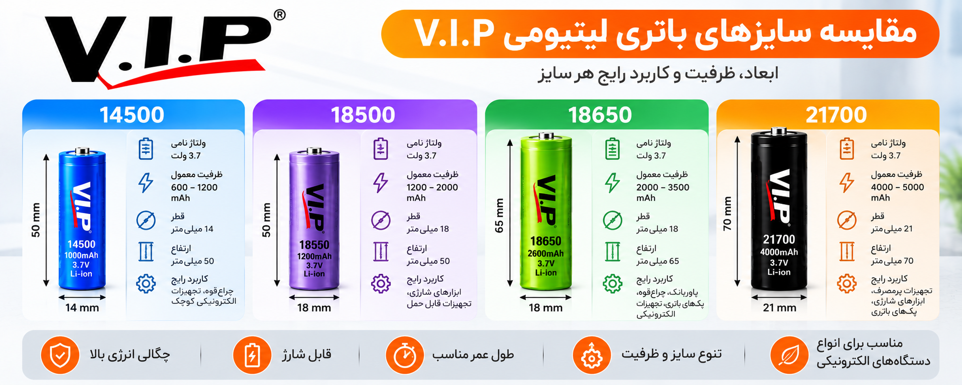 مقایسه سایز باتری لیتیومی V.I.P مدلهای 14500، 18500، 18650 و 21700