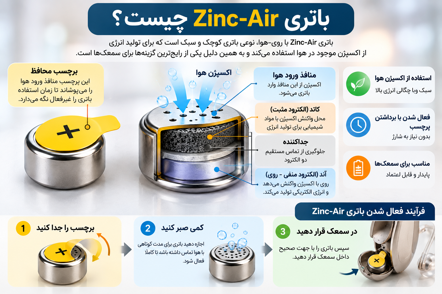 نحوه عملکرد باتری سمعک زینک ایر Zinc Air